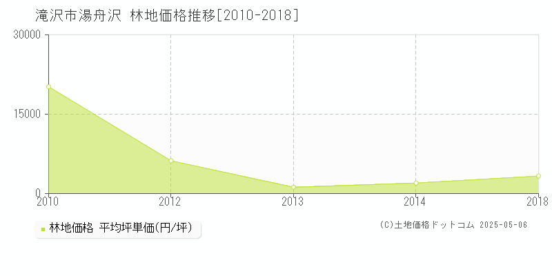 湯舟沢(滝沢市)の林地価格推移グラフ(坪単価)[2010-2018年]