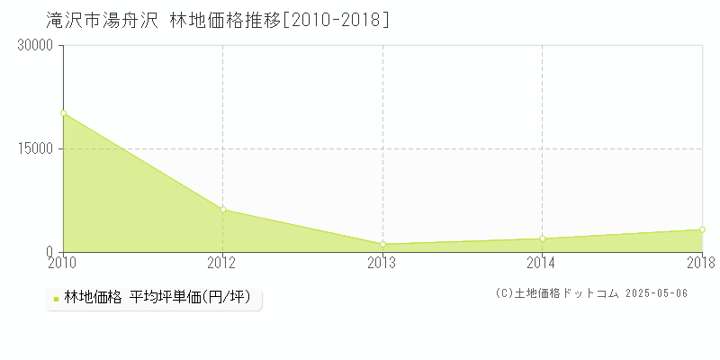 滝沢市湯舟沢の林地価格推移グラフ 