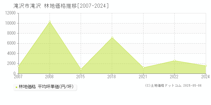 滝沢(滝沢市)の林地価格推移グラフ(坪単価)[2007-2024年]