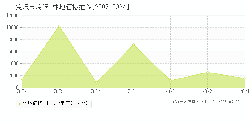 滝沢市滝沢の林地価格推移グラフ 