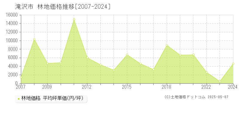 滝沢市(岩手県)の林地価格推移グラフ(坪単価)[2007-2024年]