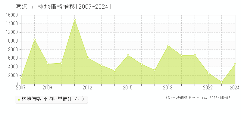 滝沢市の林地価格推移グラフ 