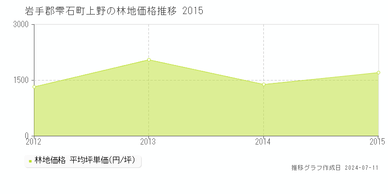 岩手郡雫石町上野の林地価格推移グラフ 