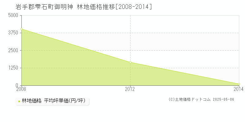御明神(岩手郡雫石町)の林地価格推移グラフ(坪単価)[2008-2014年]