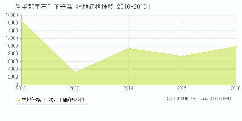 岩手郡雫石町下笹森の林地価格推移グラフ 