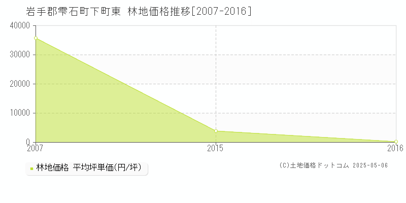 岩手郡雫石町下町東の林地価格推移グラフ 