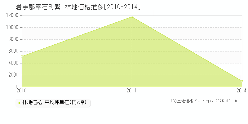 繋(岩手郡雫石町)の林地価格推移グラフ(坪単価)[2010-2014年]