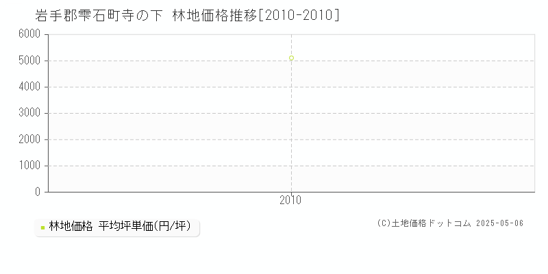 岩手郡雫石町寺の下の林地取引価格推移グラフ 