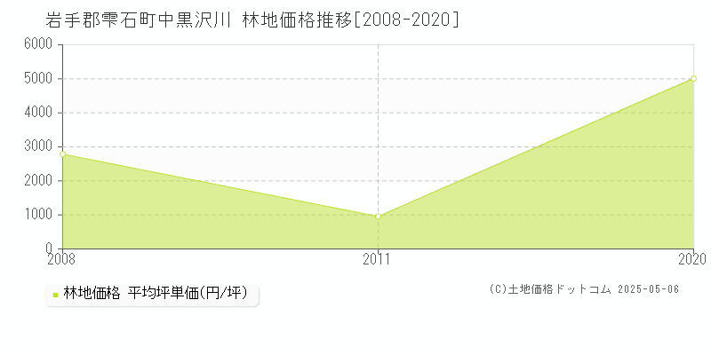 岩手郡雫石町中黒沢川の林地価格推移グラフ 