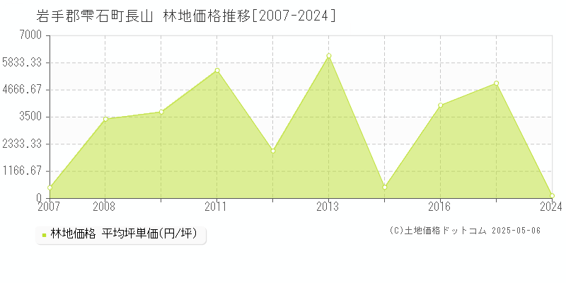 長山(岩手郡雫石町)の林地価格推移グラフ(坪単価)[2007-2024年]