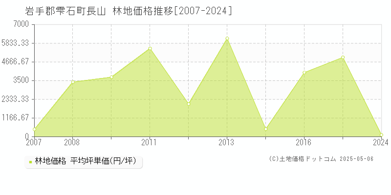 岩手郡雫石町長山の林地価格推移グラフ 