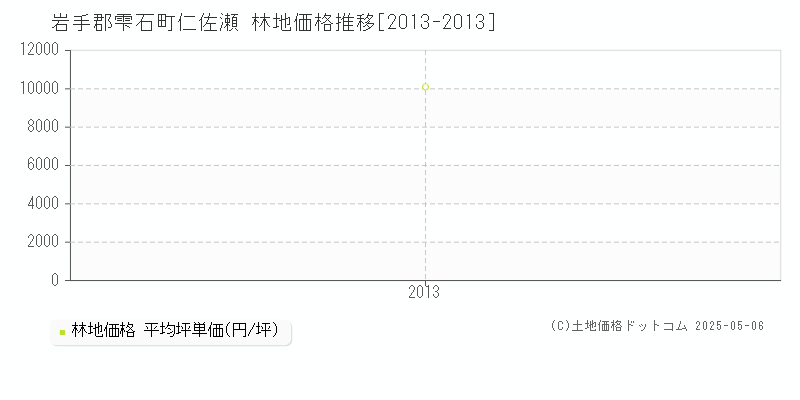 仁佐瀬(岩手郡雫石町)の林地価格推移グラフ(坪単価)[2013-2013年]