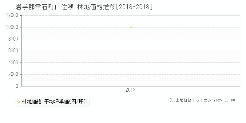 岩手郡雫石町仁佐瀬の林地価格推移グラフ 