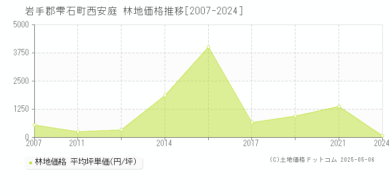 西安庭(岩手郡雫石町)の林地価格推移グラフ(坪単価)[2007-2024年]