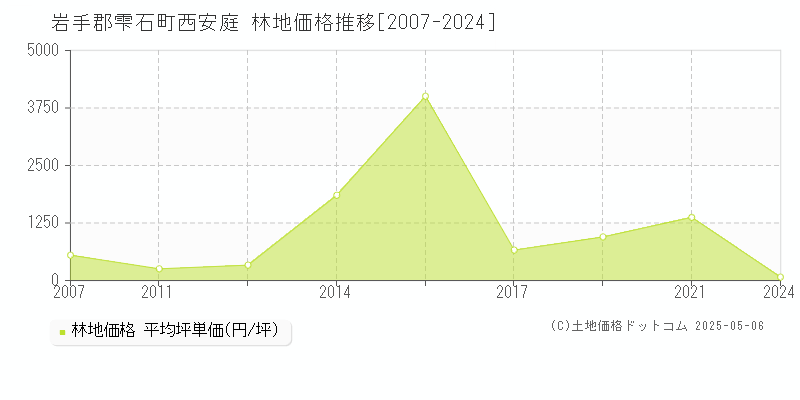 岩手郡雫石町西安庭の林地価格推移グラフ 