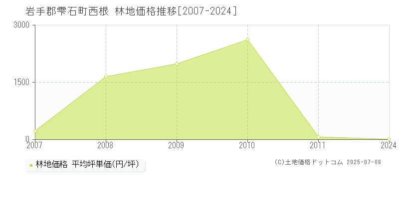 西根(岩手郡雫石町)の林地価格推移グラフ(坪単価)[2007-2024年]