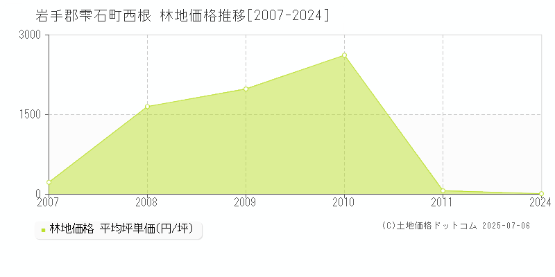 岩手郡雫石町西根の林地価格推移グラフ 