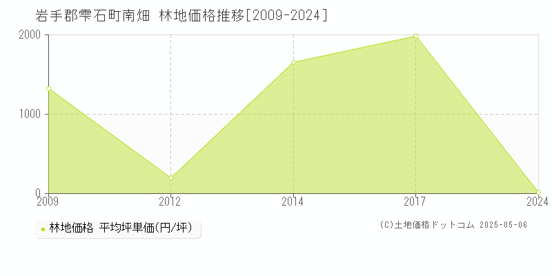 南畑(岩手郡雫石町)の林地価格推移グラフ(坪単価)[2009-2024年]