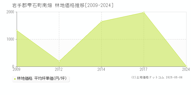 岩手郡雫石町南畑の林地価格推移グラフ 