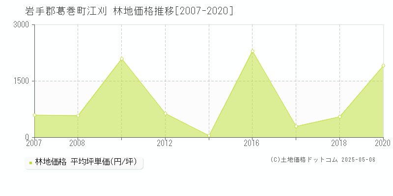 江刈(岩手郡葛巻町)の林地価格推移グラフ(坪単価)[2007-2020年]