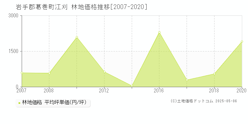 岩手郡葛巻町江刈の林地価格推移グラフ 