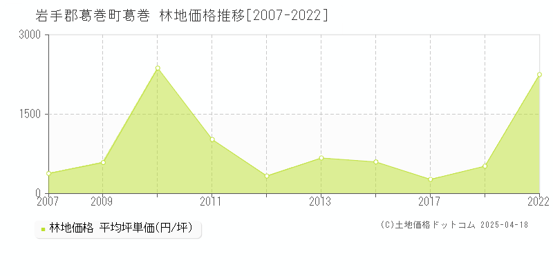 岩手郡葛巻町葛巻の林地価格推移グラフ 