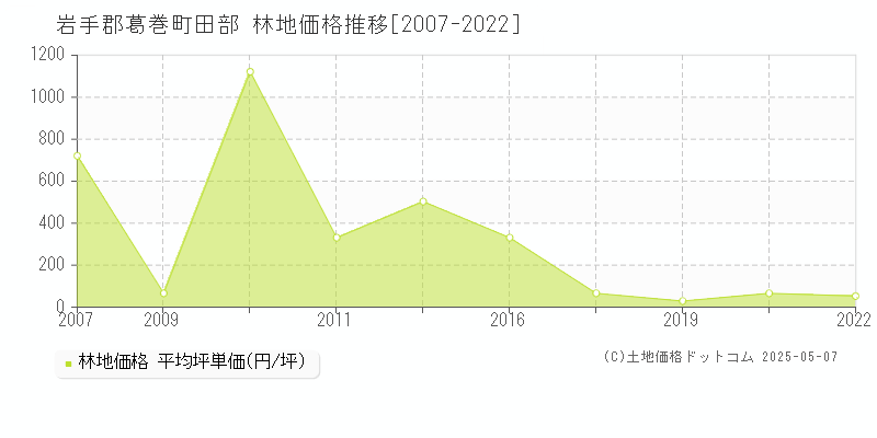 岩手郡葛巻町田部の林地取引価格推移グラフ 