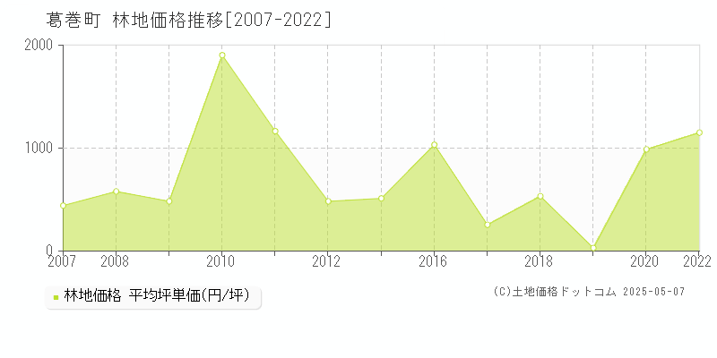 葛巻町(岩手県)の林地価格推移グラフ(坪単価)[2007-2022年]