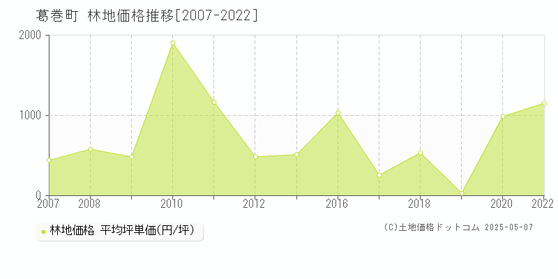 岩手郡葛巻町全域の林地価格推移グラフ 