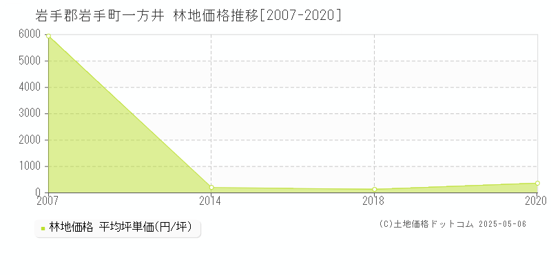 一方井(岩手郡岩手町)の林地価格推移グラフ(坪単価)[2007-2020年]
