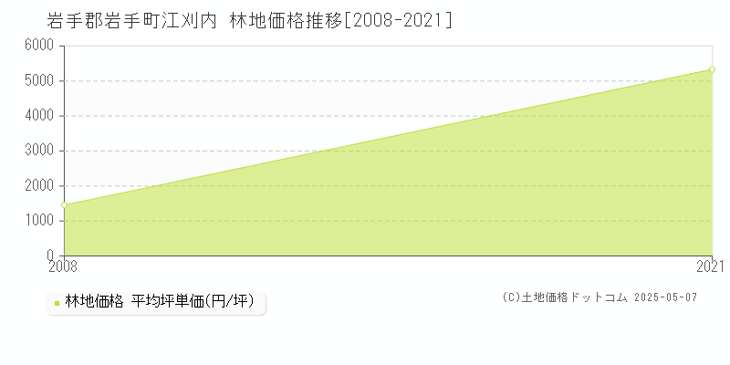 江刈内(岩手郡岩手町)の林地価格推移グラフ(坪単価)[2008-2021年]