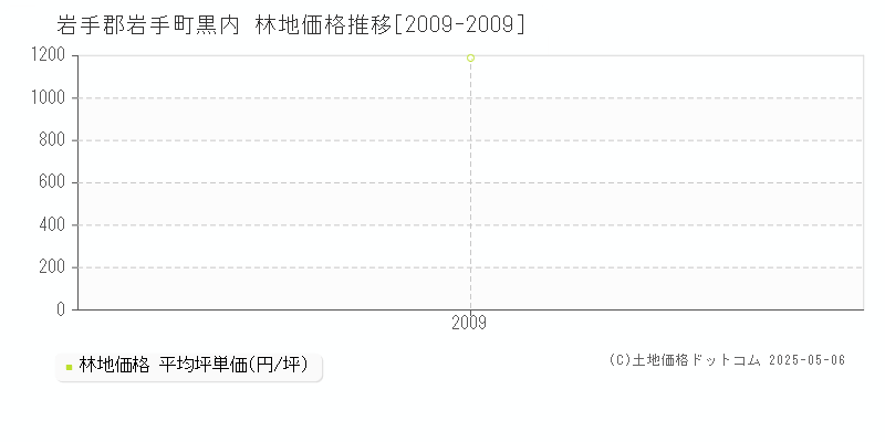 黒内(岩手郡岩手町)の林地価格推移グラフ(坪単価)[2009-2009年]