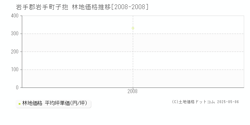 岩手郡岩手町子抱の林地価格推移グラフ 