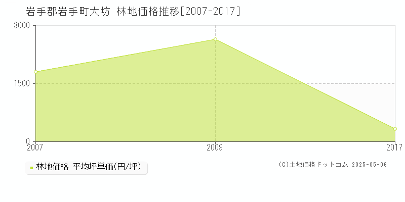 大坊(岩手郡岩手町)の林地価格推移グラフ(坪単価)[2007-2017年]