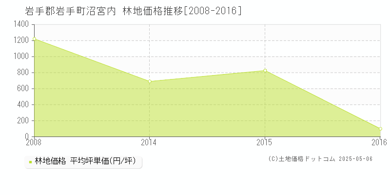沼宮内(岩手郡岩手町)の林地価格推移グラフ(坪単価)[2008-2016年]