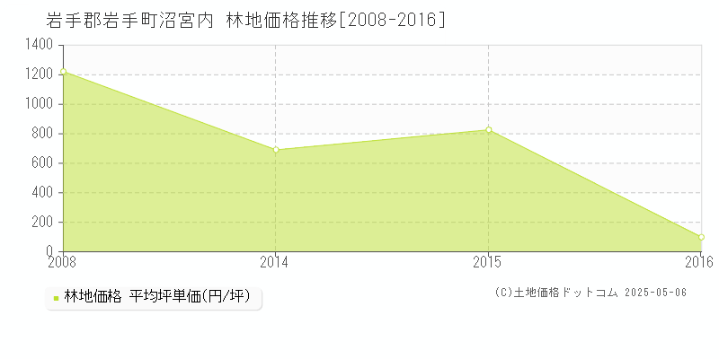岩手郡岩手町沼宮内の林地価格推移グラフ 