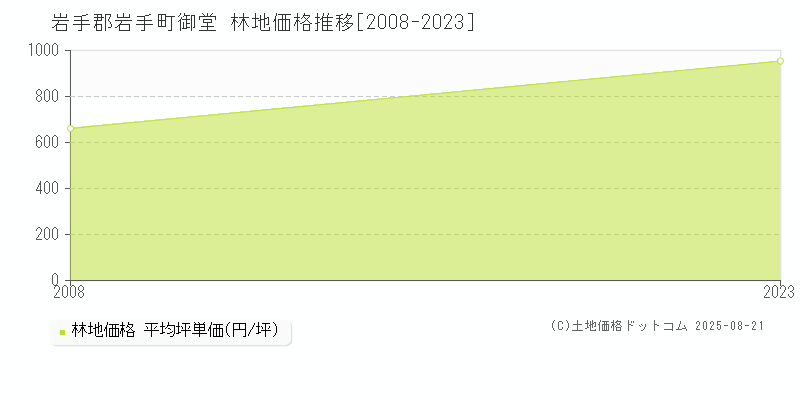 御堂(岩手郡岩手町)の林地価格推移グラフ(坪単価)[2008-2023年]
