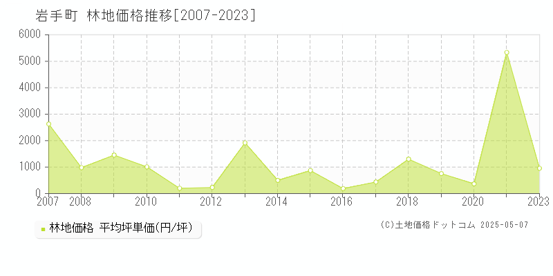 岩手町(岩手県)の林地価格推移グラフ(坪単価)[2007-2023年]