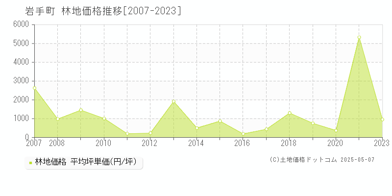 岩手郡岩手町の林地価格推移グラフ 