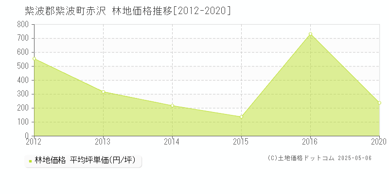 赤沢(紫波郡紫波町)の林地価格推移グラフ(坪単価)[2012-2020年]