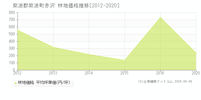 紫波郡紫波町赤沢の林地価格推移グラフ 