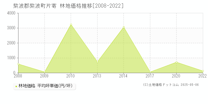片寄(紫波郡紫波町)の林地価格推移グラフ(坪単価)[2008-2022年]