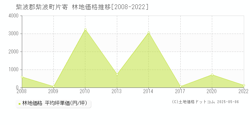 紫波郡紫波町片寄の林地価格推移グラフ 