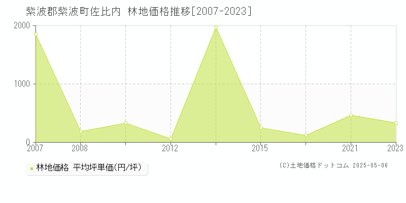 佐比内(紫波郡紫波町)の林地価格推移グラフ(坪単価)[2007-2023年]