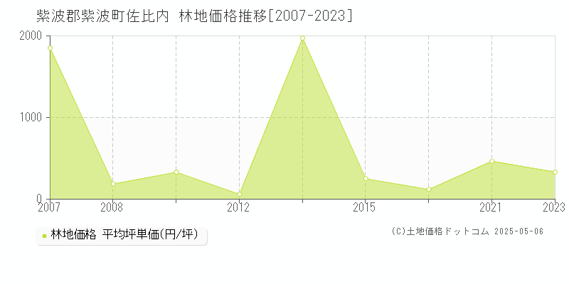 紫波郡紫波町佐比内の林地価格推移グラフ 