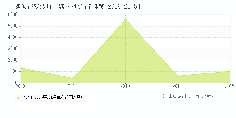 土舘(紫波郡紫波町)の林地価格推移グラフ(坪単価)[2008-2015年]