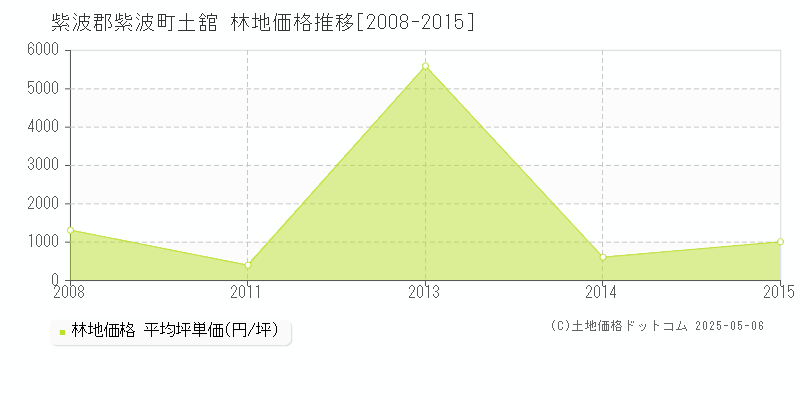 紫波郡紫波町土舘の林地価格推移グラフ 