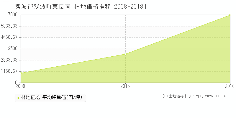 紫波郡紫波町東長岡の林地価格推移グラフ 