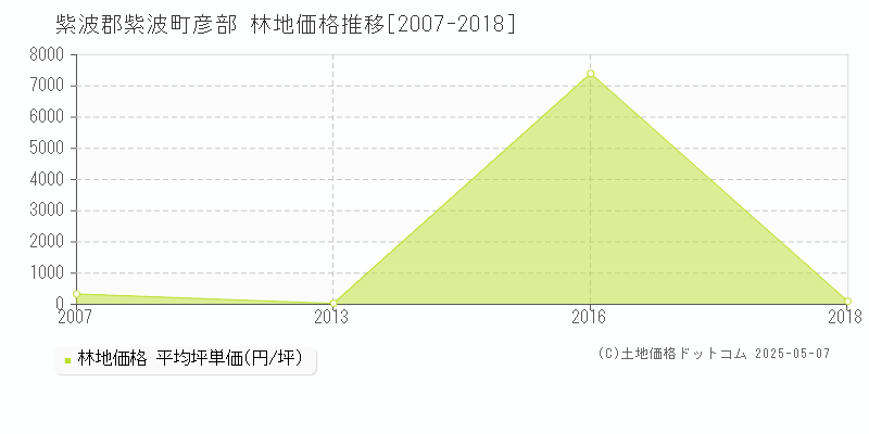 彦部(紫波郡紫波町)の林地価格推移グラフ(坪単価)[2007-2018年]