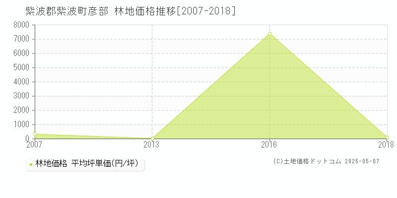 紫波郡紫波町彦部の林地価格推移グラフ 